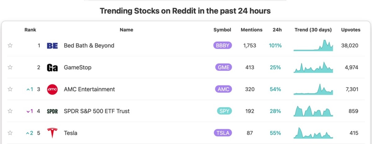Figure 3: Trending stocks on Reddit on August 15.