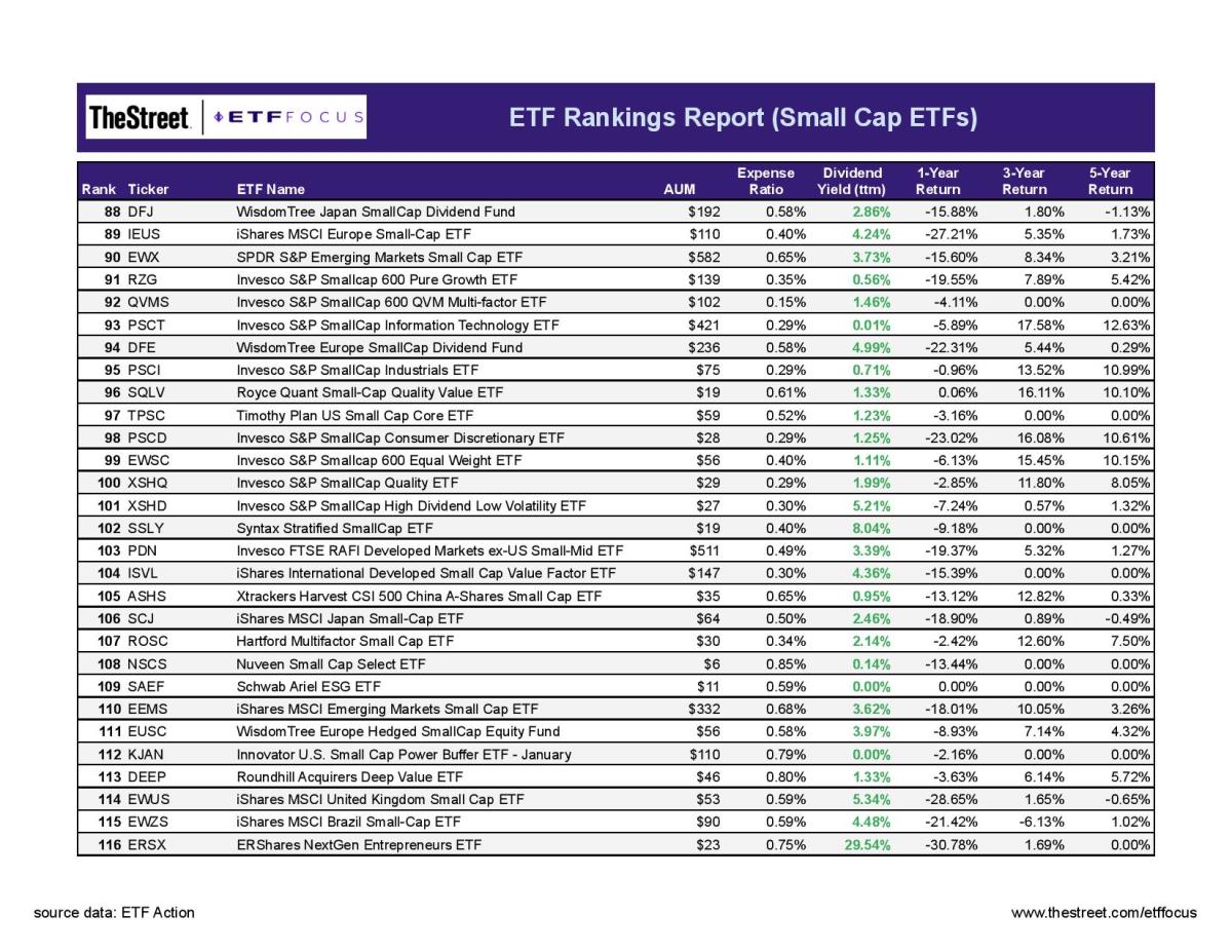 Best Small Cap ETFs Updated August 2022 ETF Focus On TheStreet ETF 