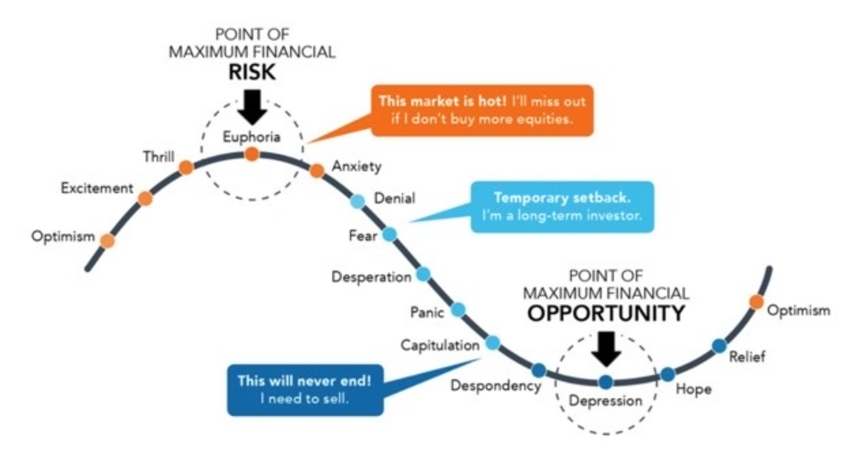 Figure 3: The emotional cycle of investing.