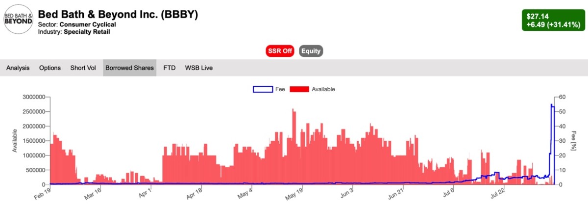 Figure 2: BBBY borrowed shares.
