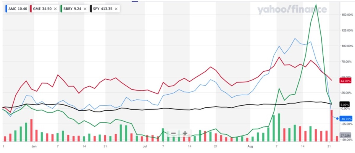 Figure 2: AMC, GME, BBBY and SPY trading performance in a 3-month period.