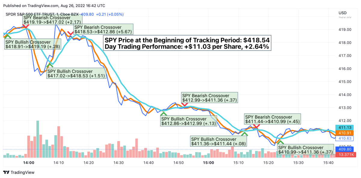 Moving Average Crossover: Use This Strategy To Day Trade - Thestreet