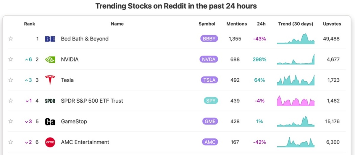 Top Meme Stocks on Reddit Today: AMC, GME, WISH, SOFI