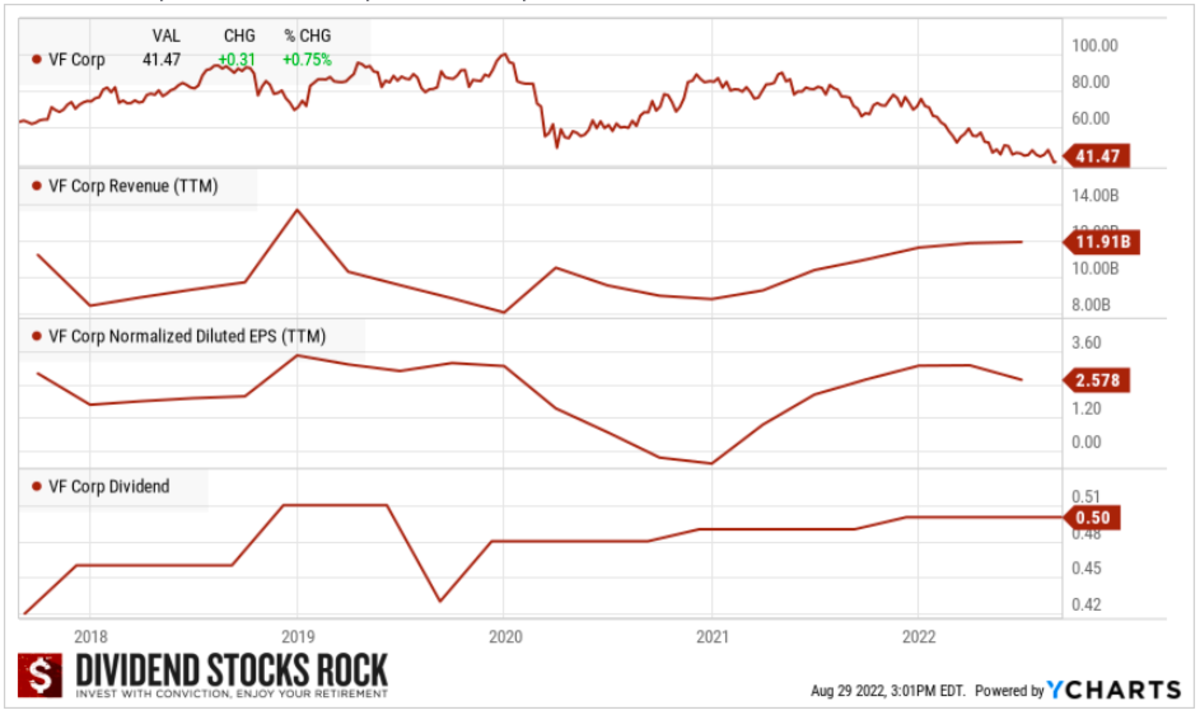 VF Corporation Financials