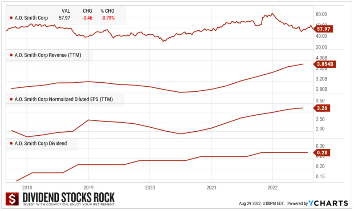 A.O. Smith Financials