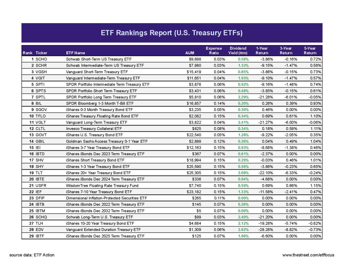 Inmuebles aprender director Best U.S. Treasury ETFs (Updated September 2022) - ETF Focus on TheStreet:  ETF research and Trade Ideas
