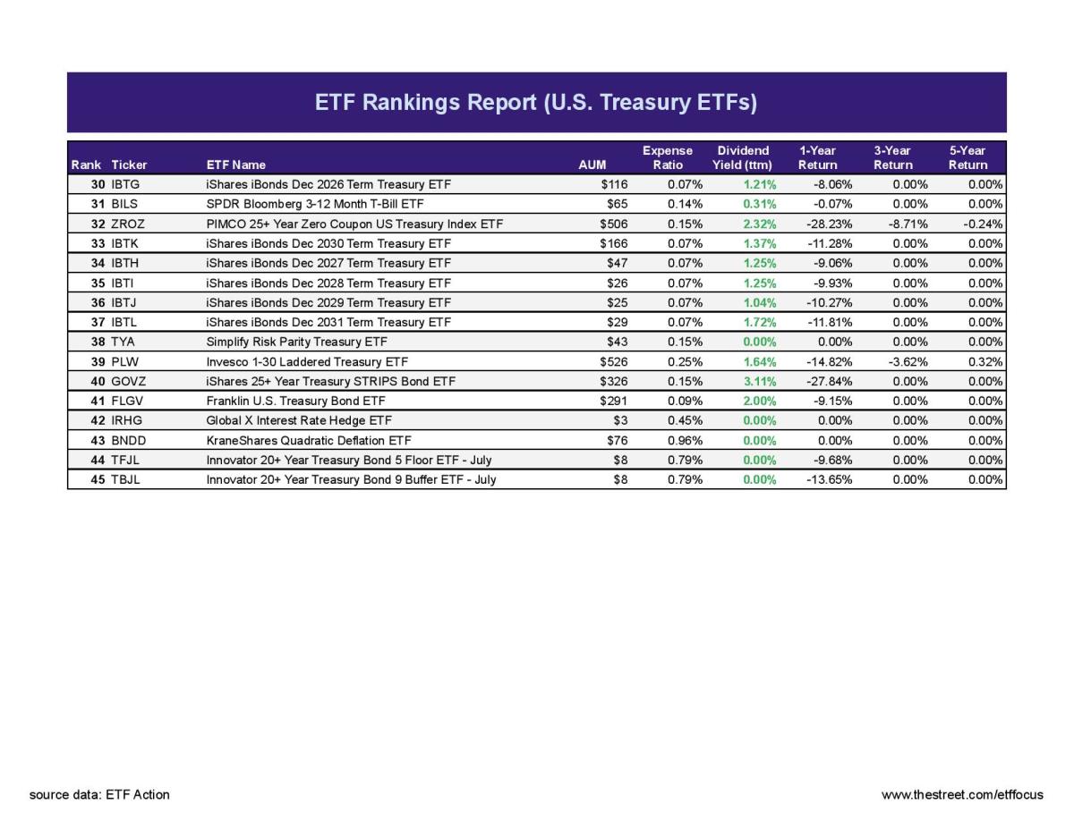 Best U.S. Treasury ETFs