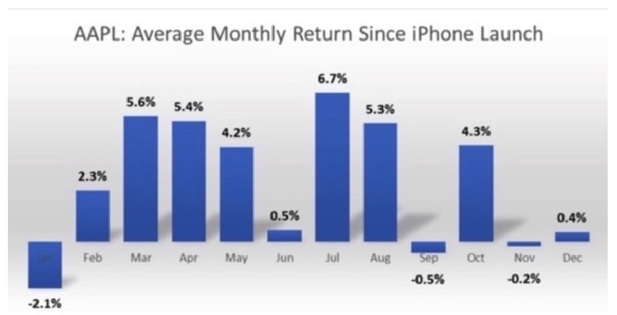 Figure 2: AAPL average monthly returns since iPhone launch.
