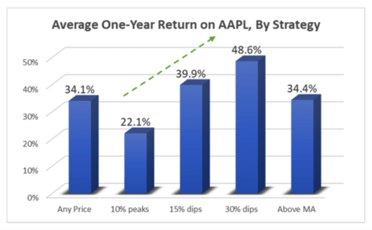 Figure 3: Average one-year return on AAPL, by strategy.