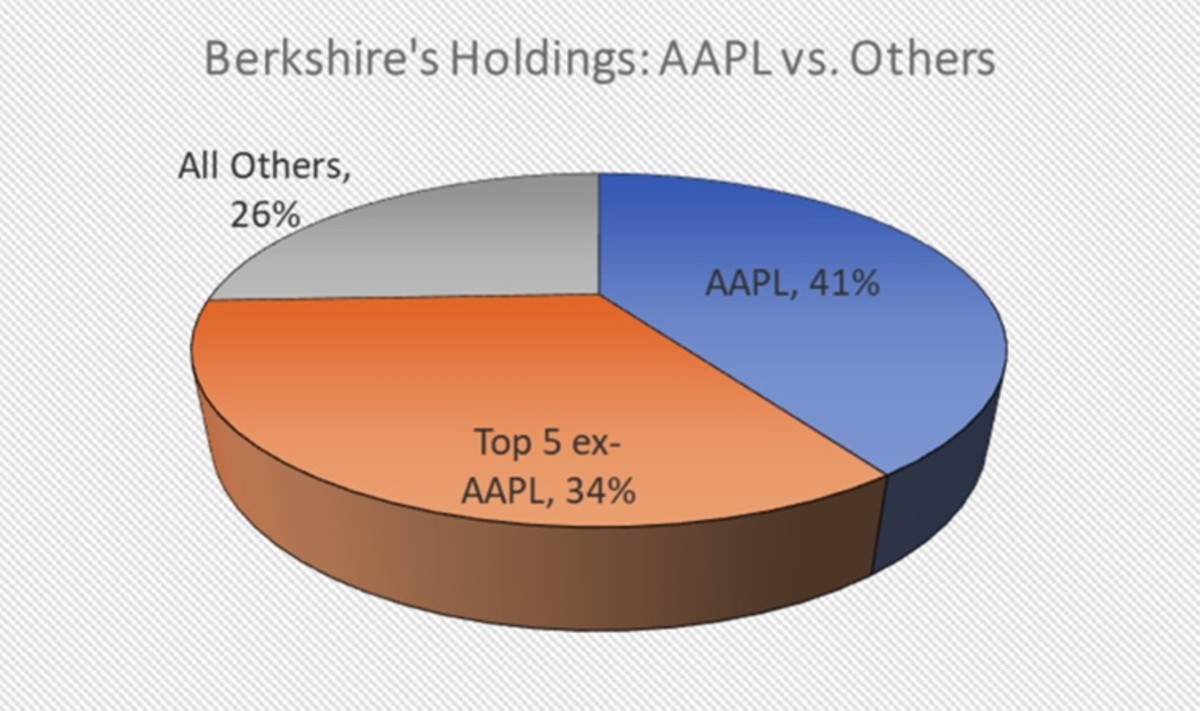 Figure 2: Berkshire's holdings: AAPL vs. others.