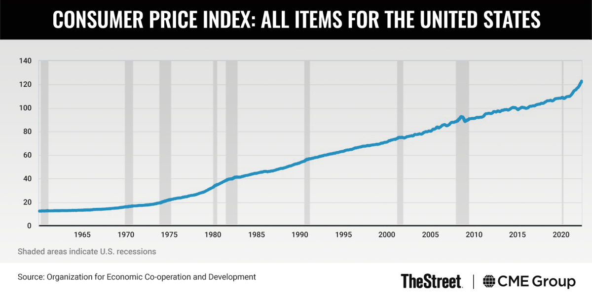 Graphic: Consumer Price Index – All Items for the United States