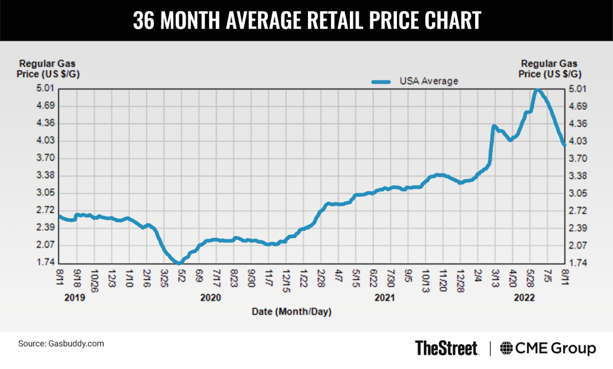 Graphic: 36 Month Average Retail Price Chart