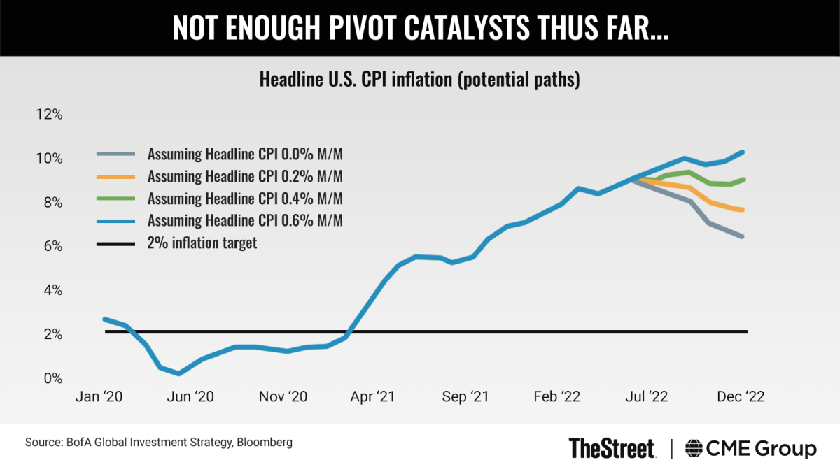 Graphic: Not Enough PIVOT Catalysts Thus Far ... Headline U.S. CPI Inflation (Potential Paths)