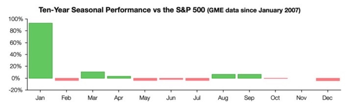 Figure 2: Ten-year seasonal performance vs. the S&P 500.