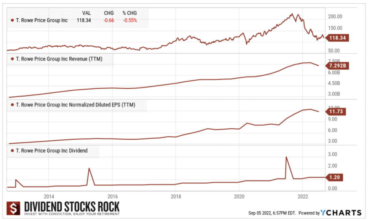 T. Rowe Price (TROW) Dividend Growth