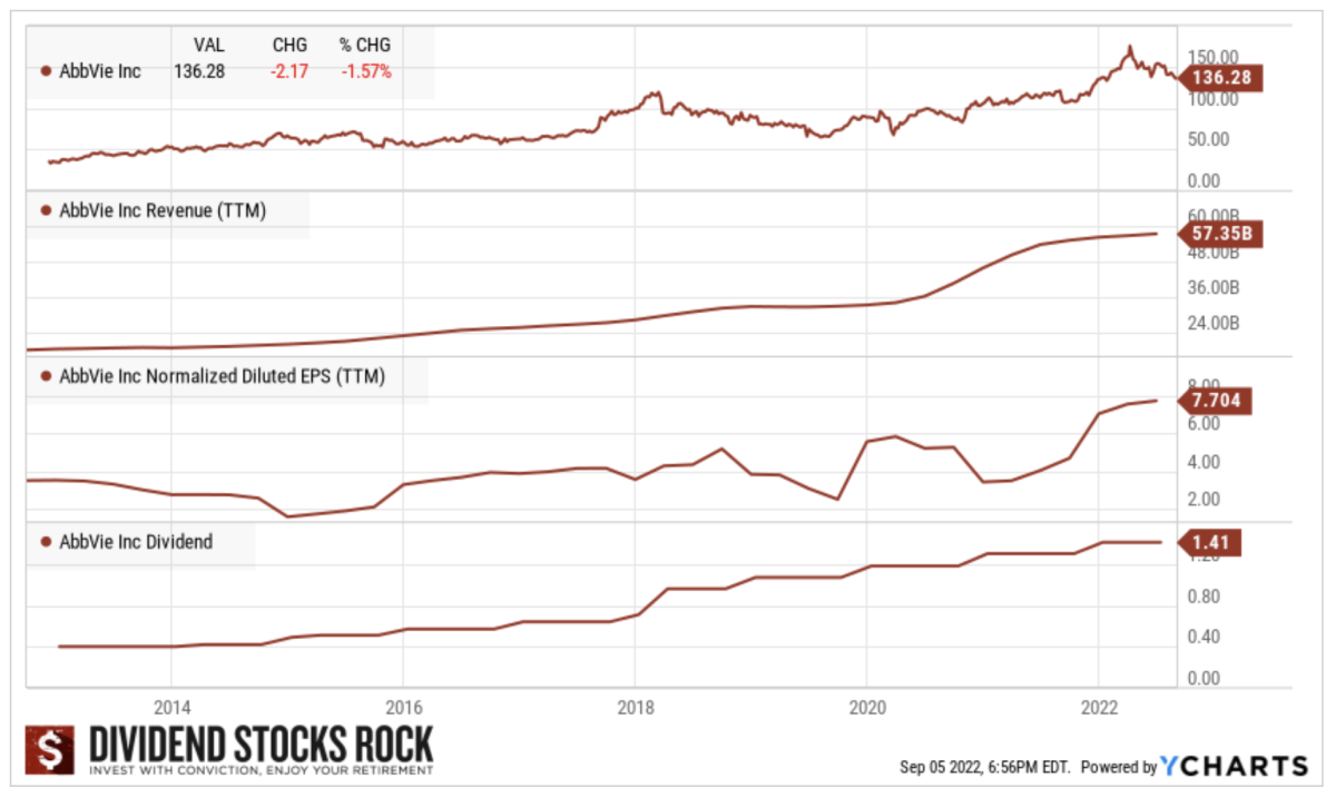 AbbVie (ABBV) Dividend Growth