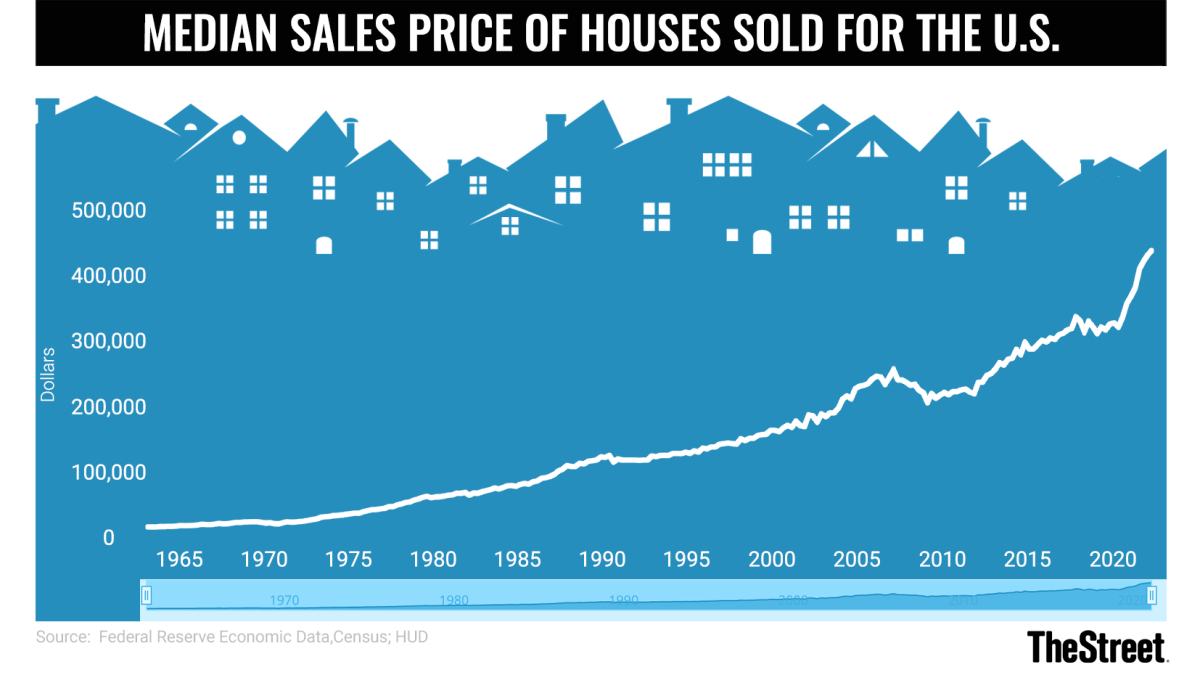 CHART House Prices 090922
