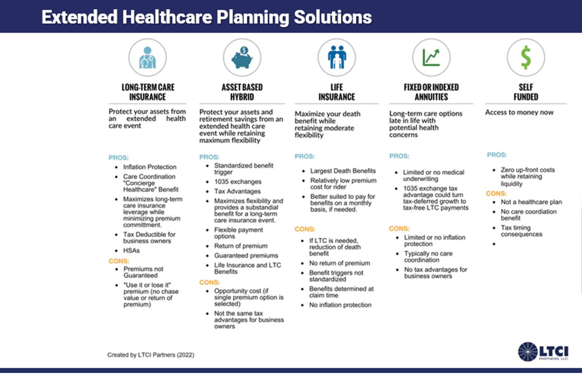Extended healthcare planning solutions