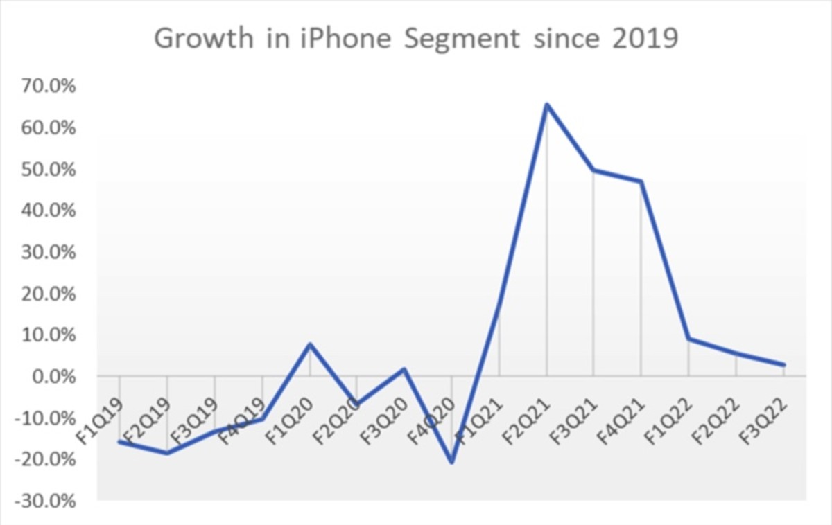 Figure 2: Growth in iPhone segment since 2019.
