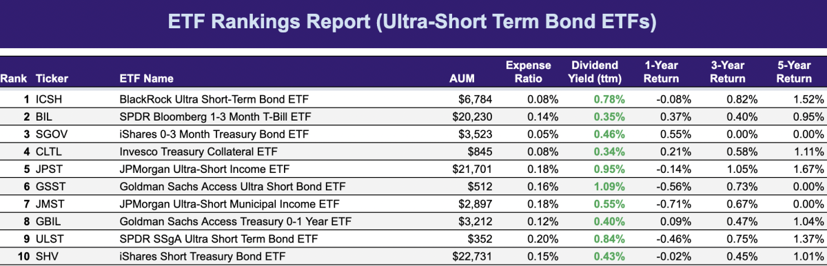 Ultra Short-Term Bond ETF Rankings