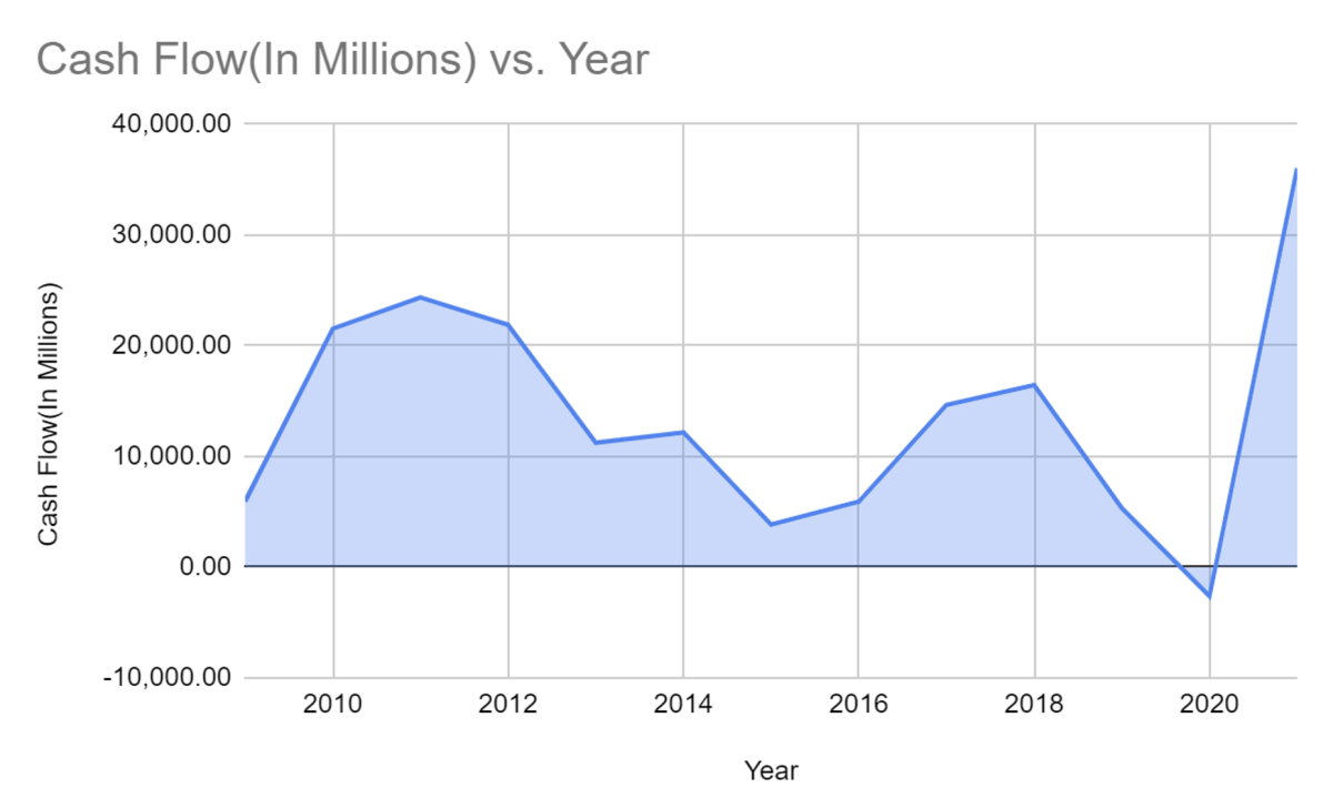 ExxonMobil Cash Flow Analysis