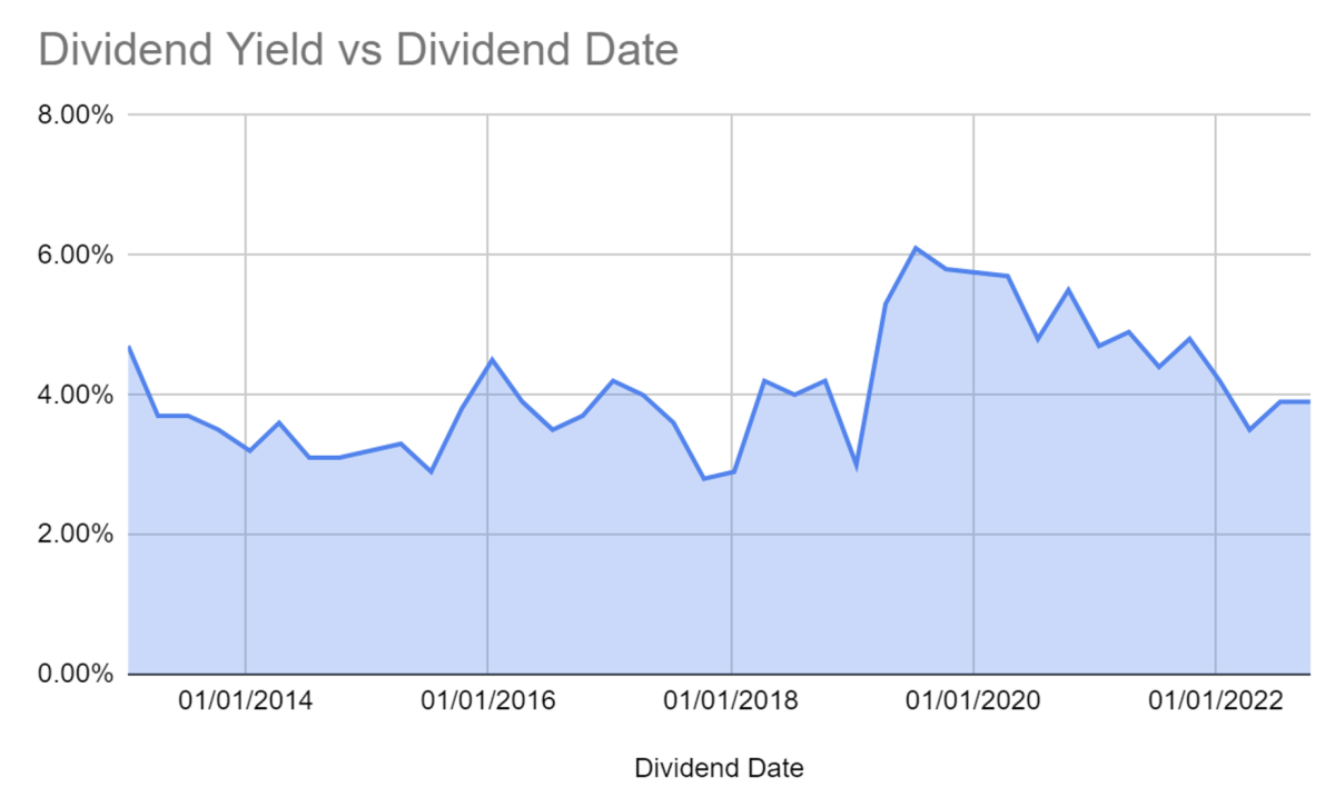 AbbVie Dividend Yield