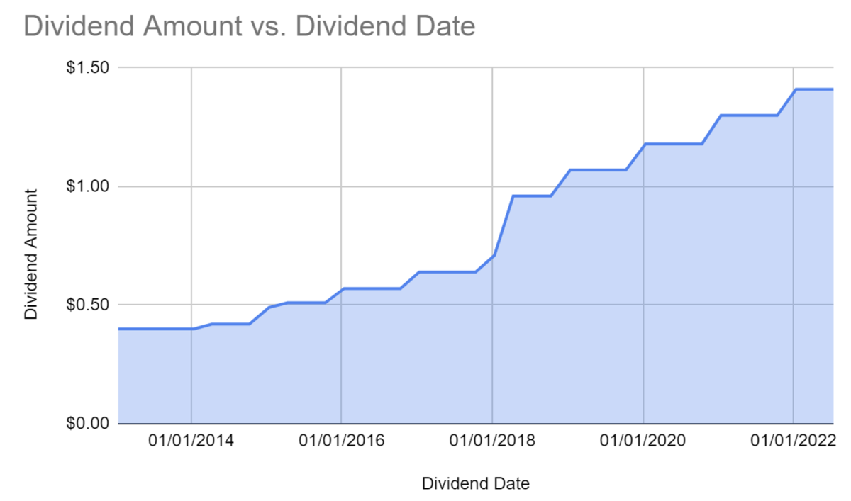 AbbVie Dividend History