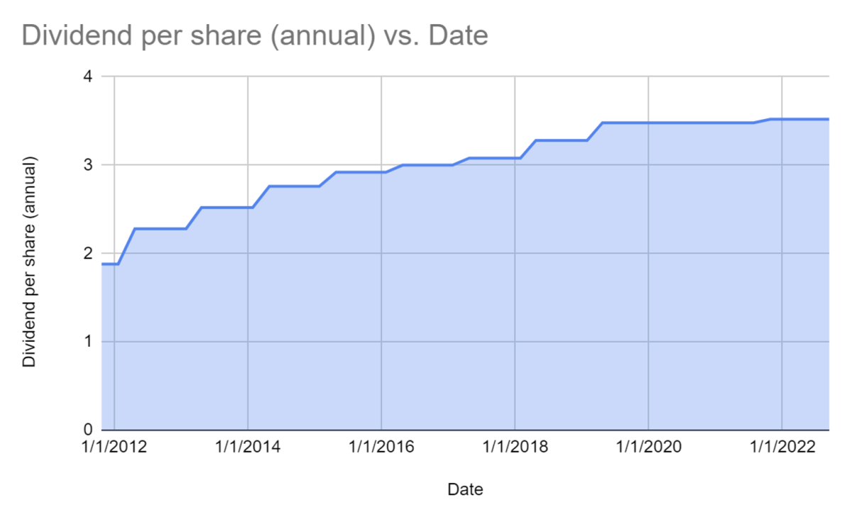 ExxonMobil Dividend History