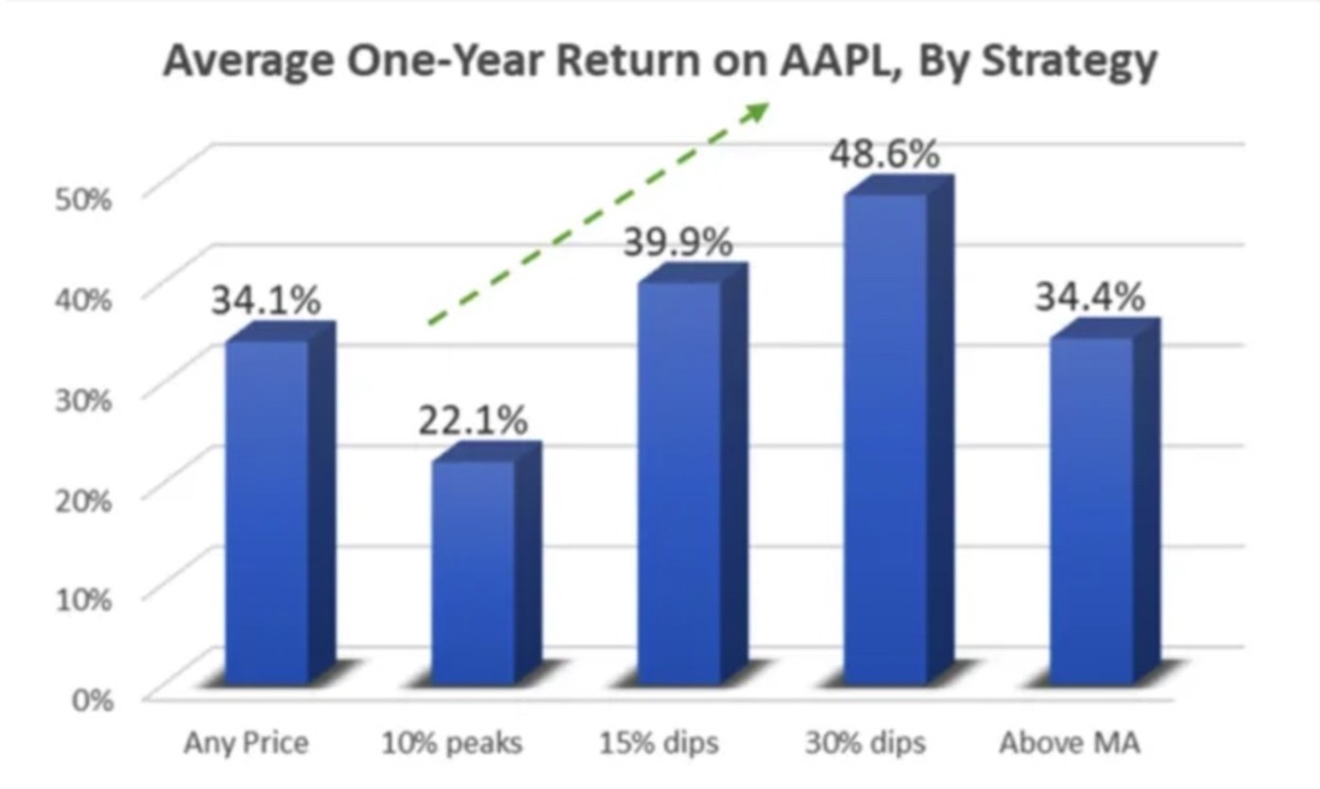 Figure 3: Average one-year return on AAPL, by strategy.