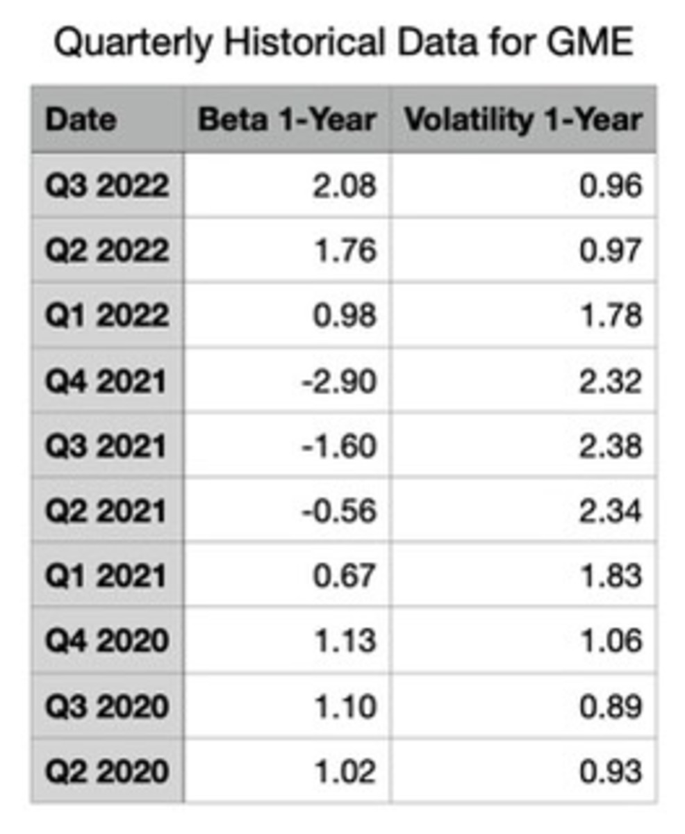 Figure 2: GME beta 1-year and volatility 1-year historical data.