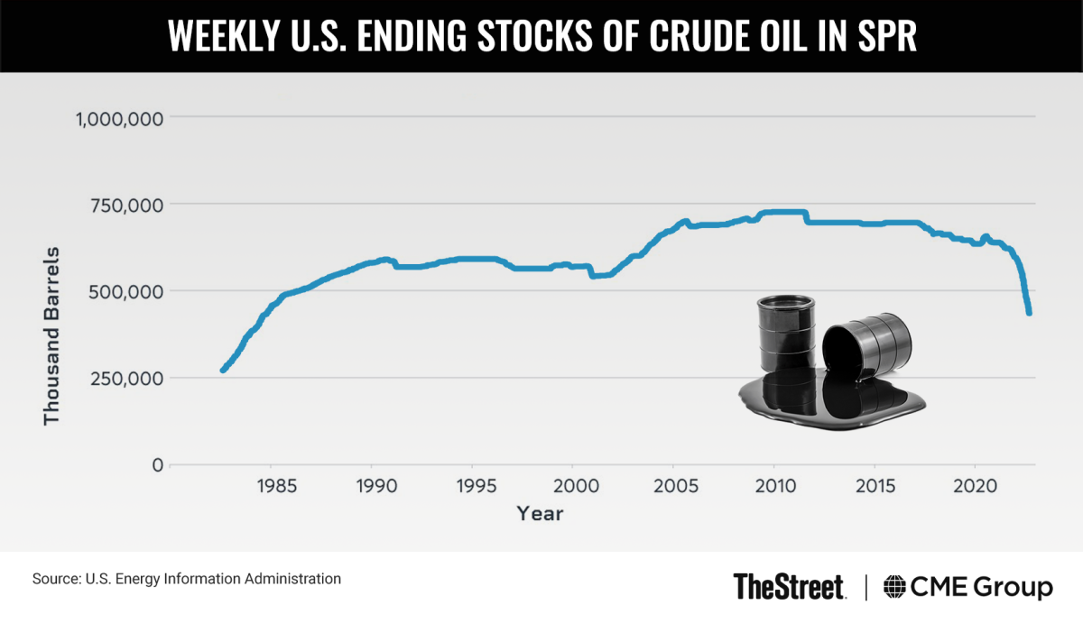 Graphic: Weekly U.S. Ending Stocks of Crude Oil in SPR