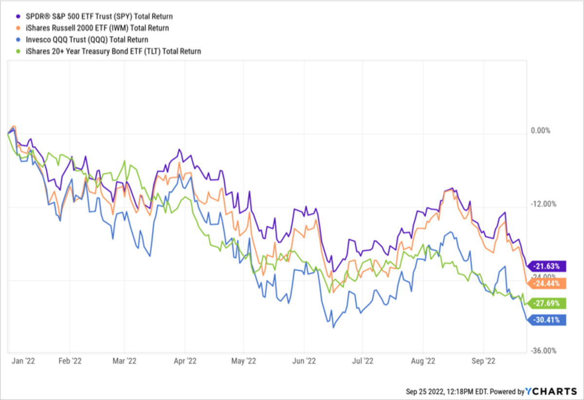 S&P 500, Russell 2000, Nasdaq 100, Long-Term Treasuries Returns