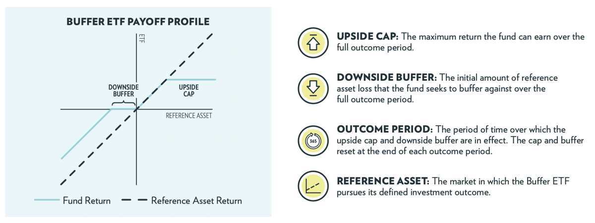Buffer ETF Return Profile