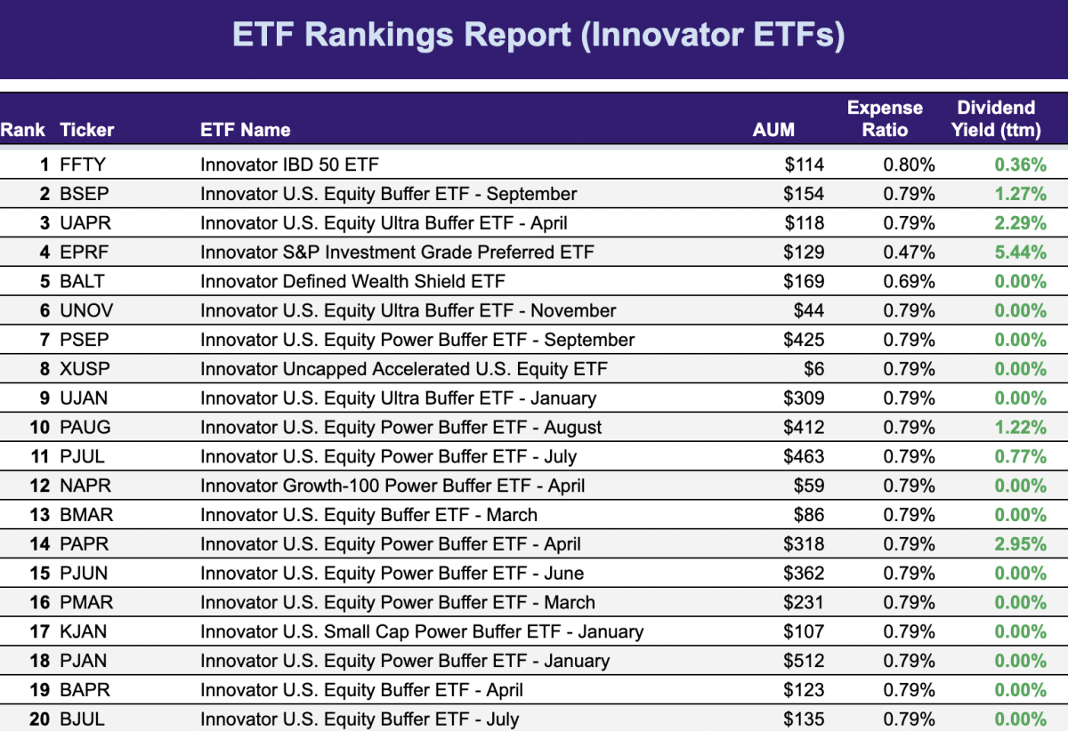 Best Innovator ETFs