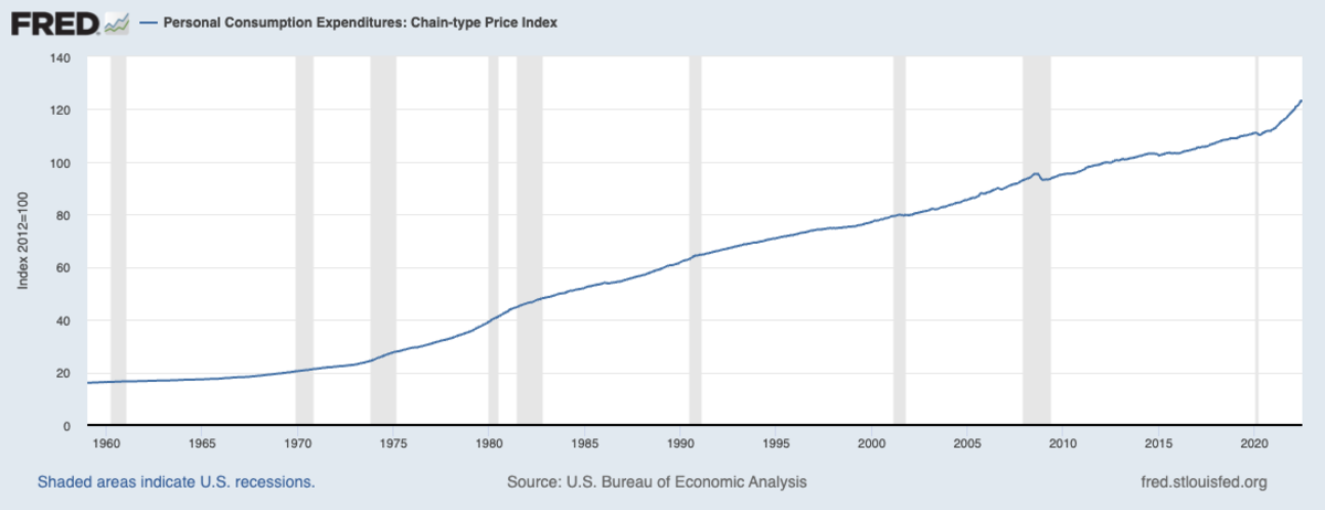 This chart illustrates changes in consumer prices on a normalized basis from 1960 to 2022 (grey areas indicate periods of recession).