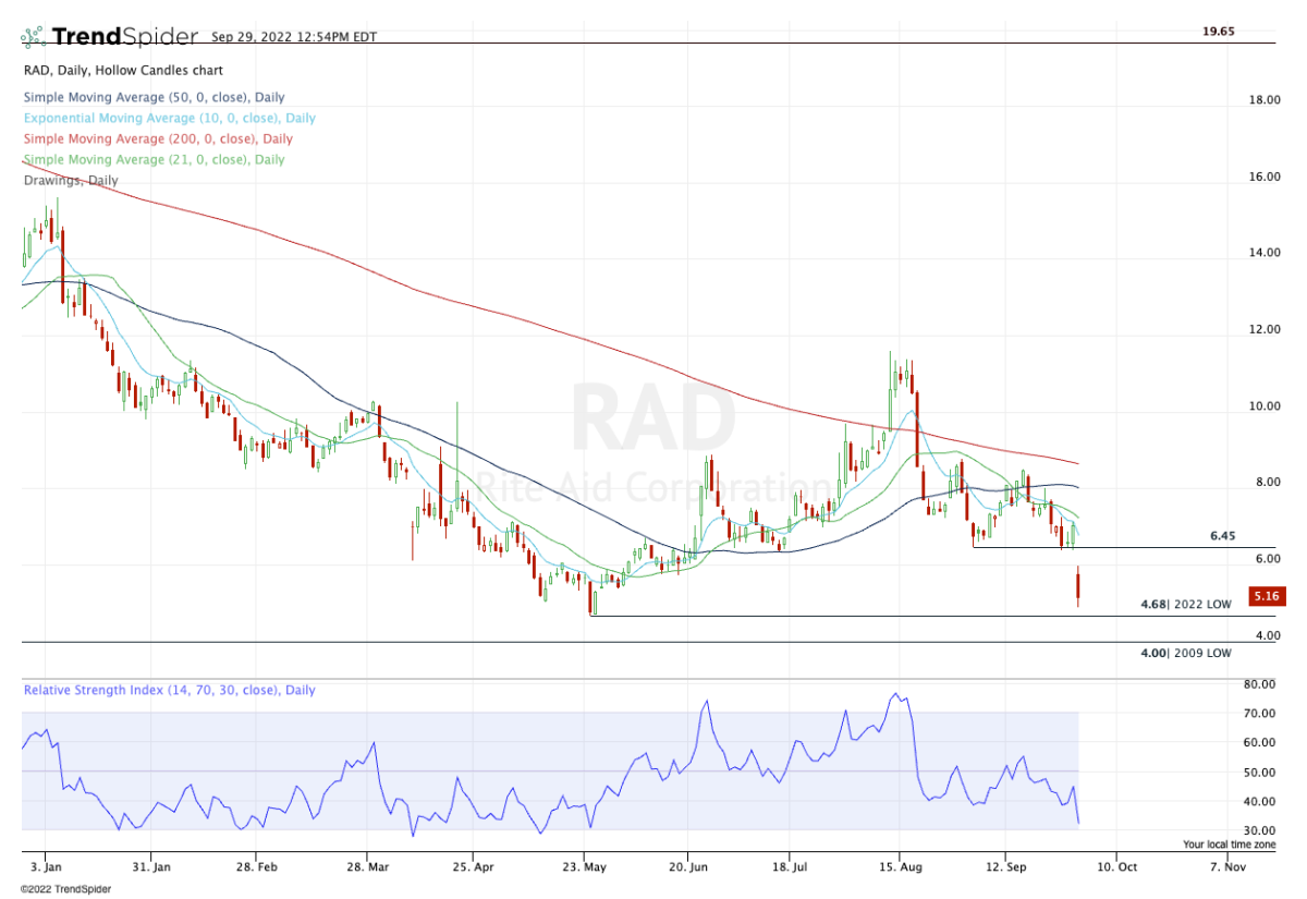 Daily chart of Rite Aid stock.