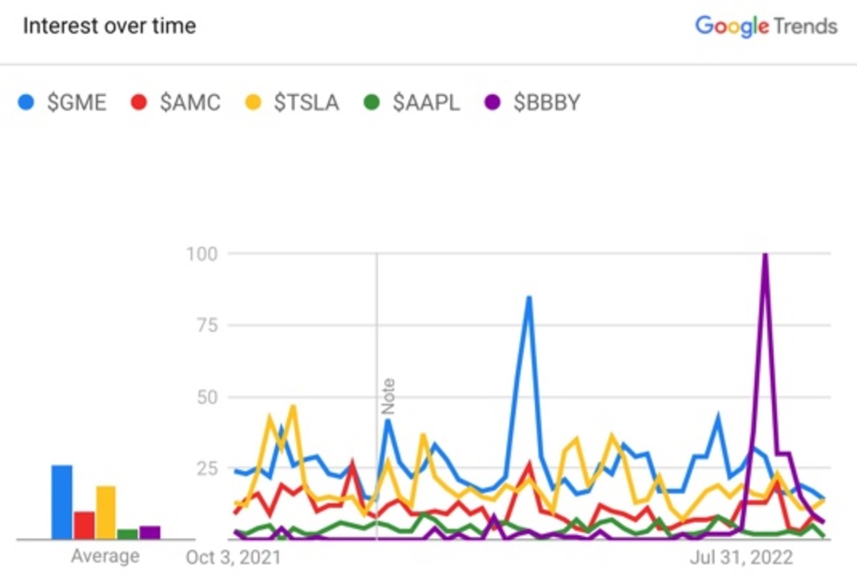 Figure 2: Most searched stocks over time on Google.