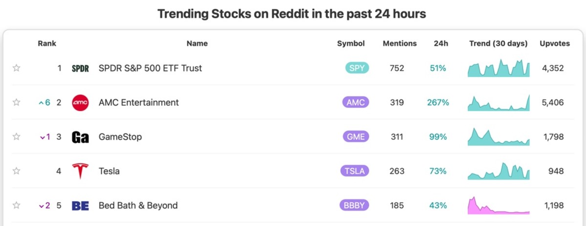 Figure 3: Trending stocks on Reddit on September 28.