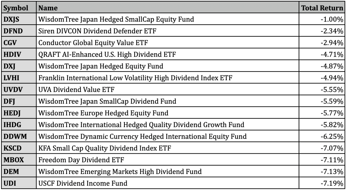 Best Performing Dividend ETFs for September 2022