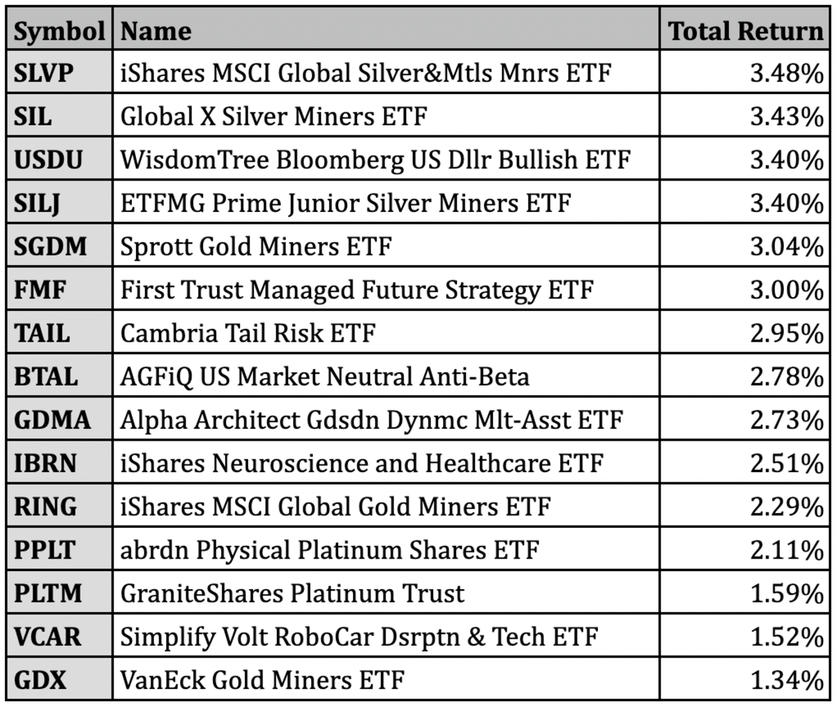 Best Performing ETFs for September 2022 ETF Focus on TheStreet ETF