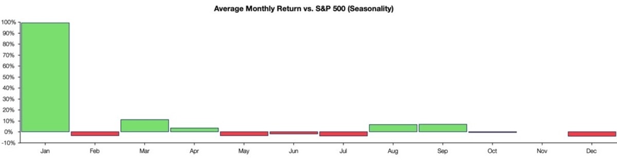 Figure 3: GME average monthly return vs. S&P 500.