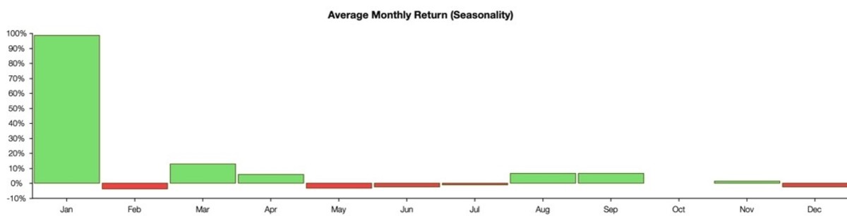 Figure 2: GME average monthly return.
