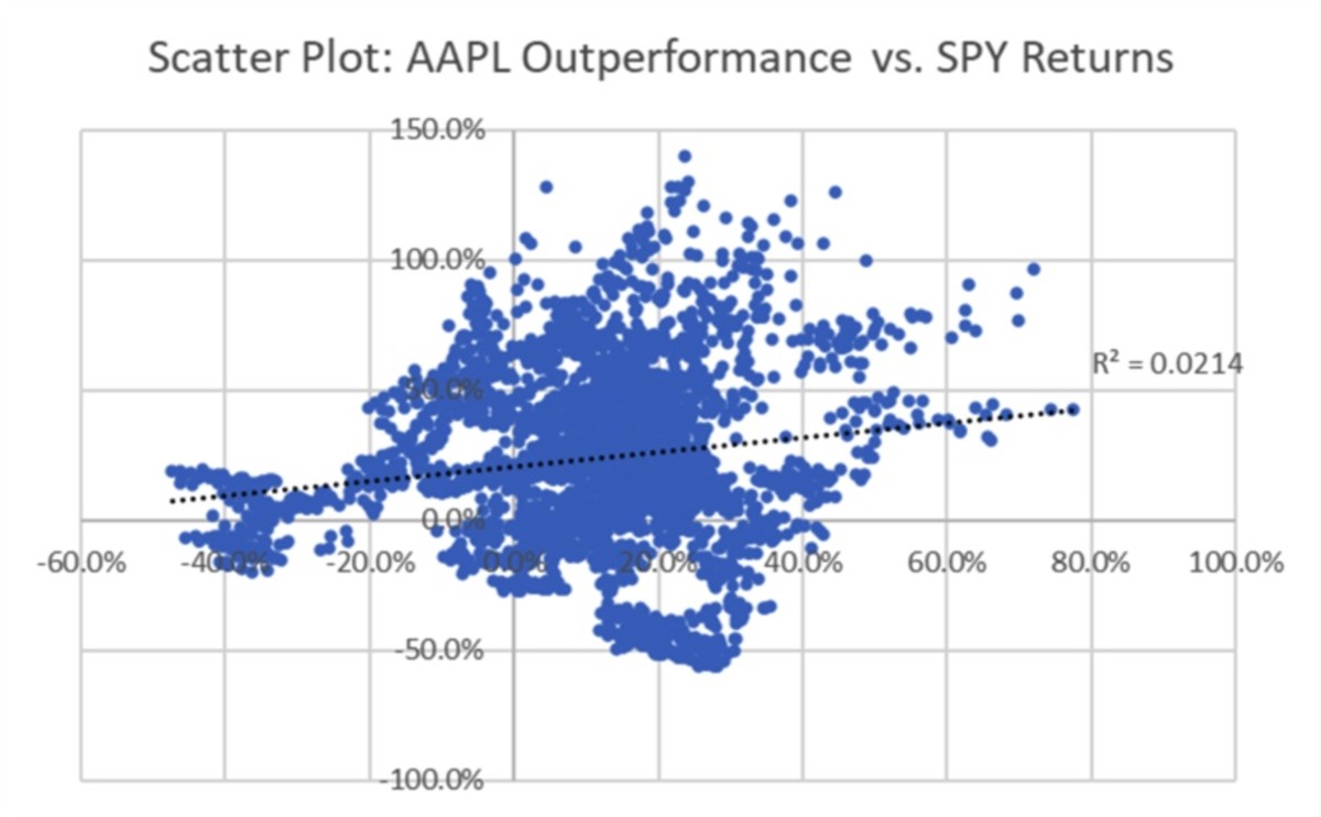 Figure 2: Scatter plot: AAPL outperformance vs. SPY returns.