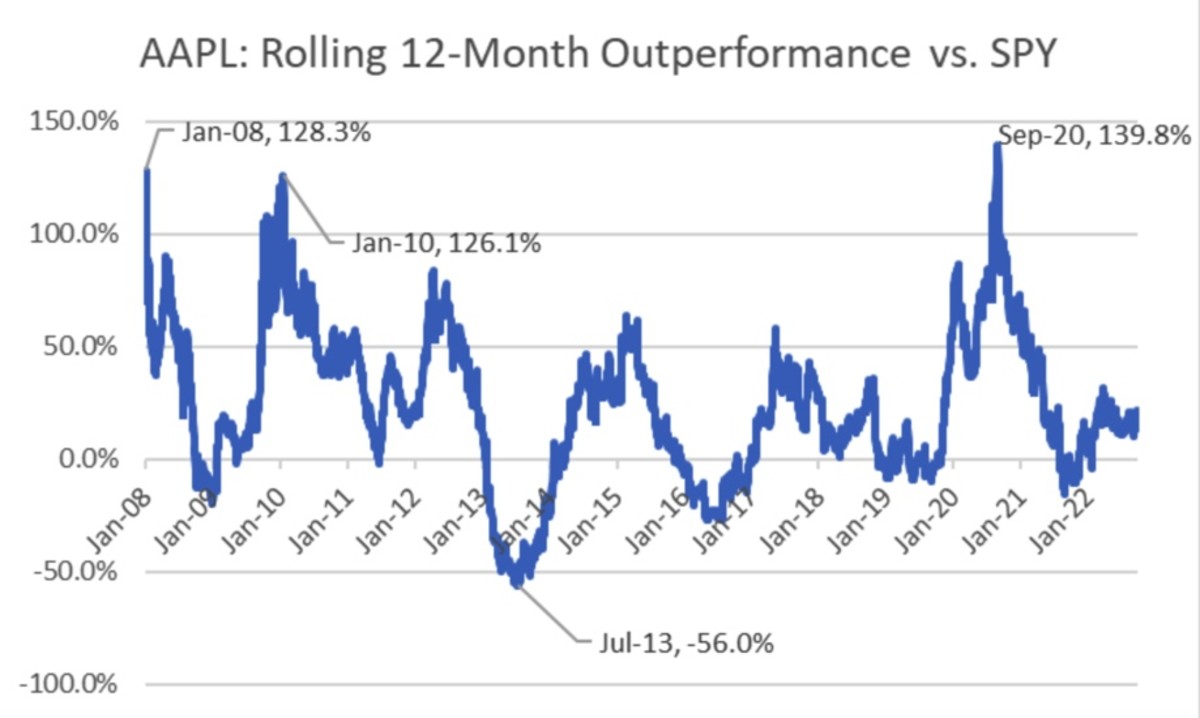 Figure 3: AAPL rolling 12-month outperformance vs. SPY.