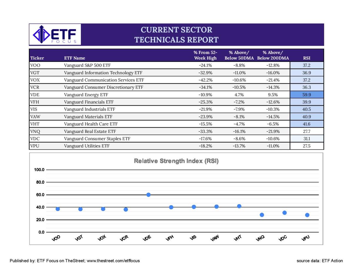 ETF Sector Technicals Report