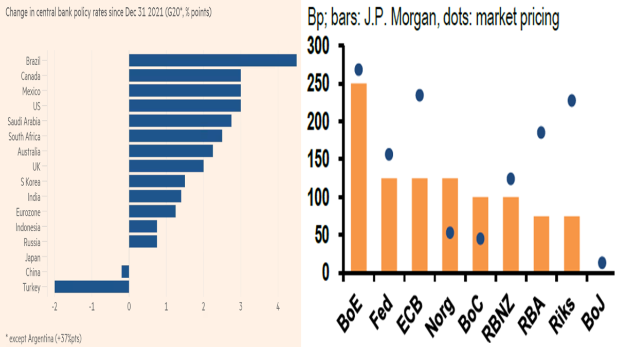Note: Bp - basis points. Sources: Wolf (2022) (left side) and J.P. Morgan Global Economics (right side).