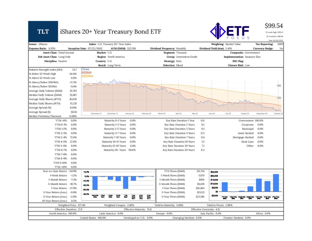 iShares 20+ Year Treasury Bond ETF (TLT)