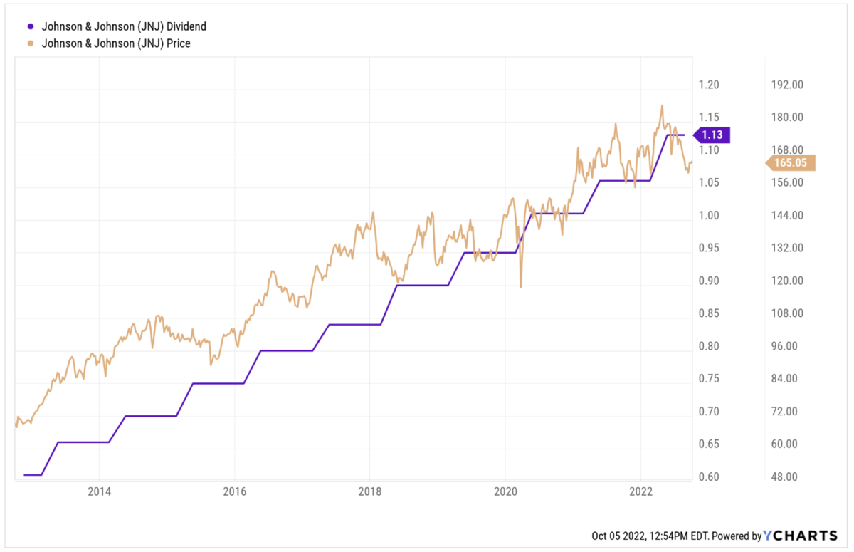 Johnson & Johnson (JNJ) dividend