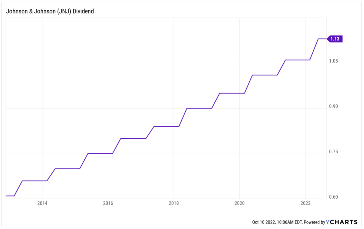 Johnson & Johnson (JNJ) dividend