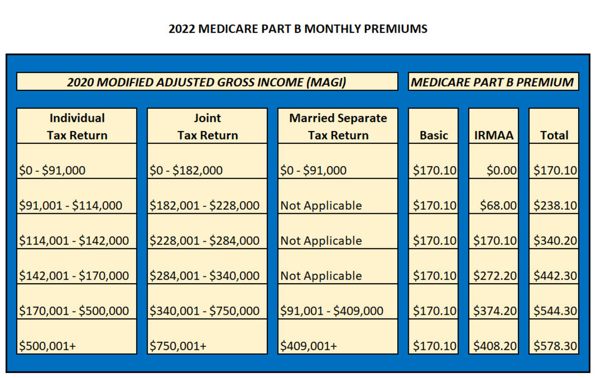 How Does Affect Medicare Part B Premiums? Retirement Daily on